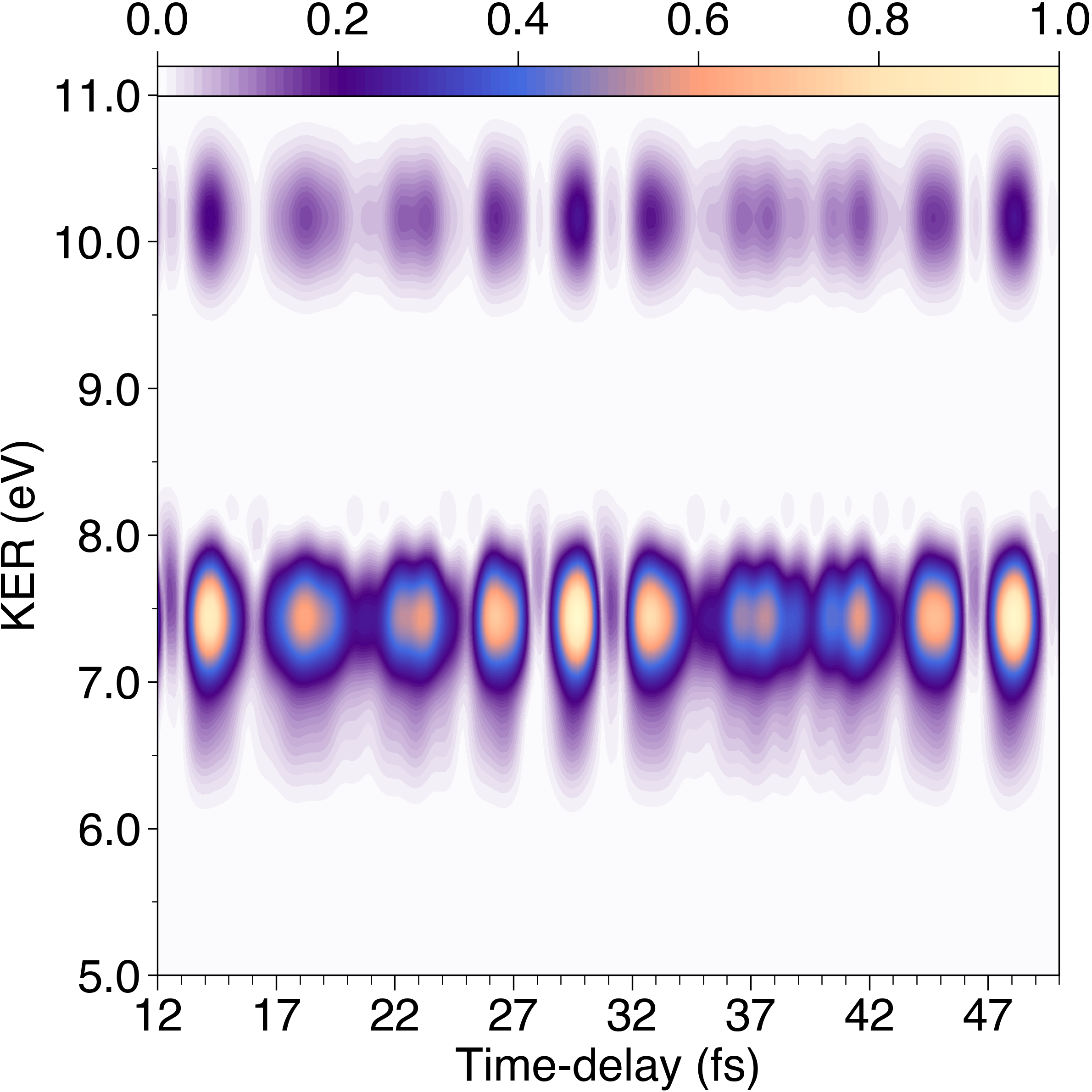 Kinetic energy release spectrum of the ionic fragments as a function of time delay