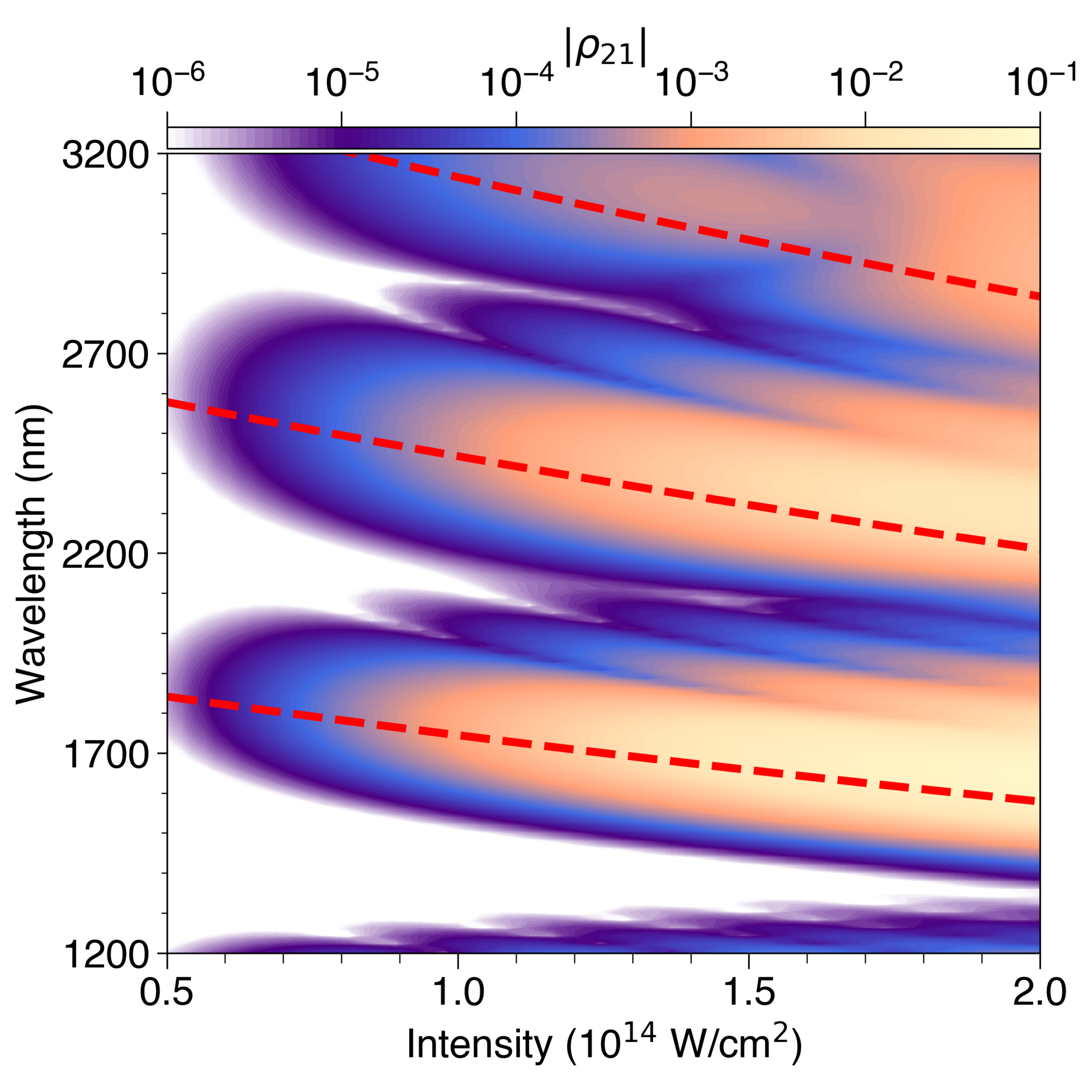 Coherence amplitude as a function of laser intensity and wavelength
